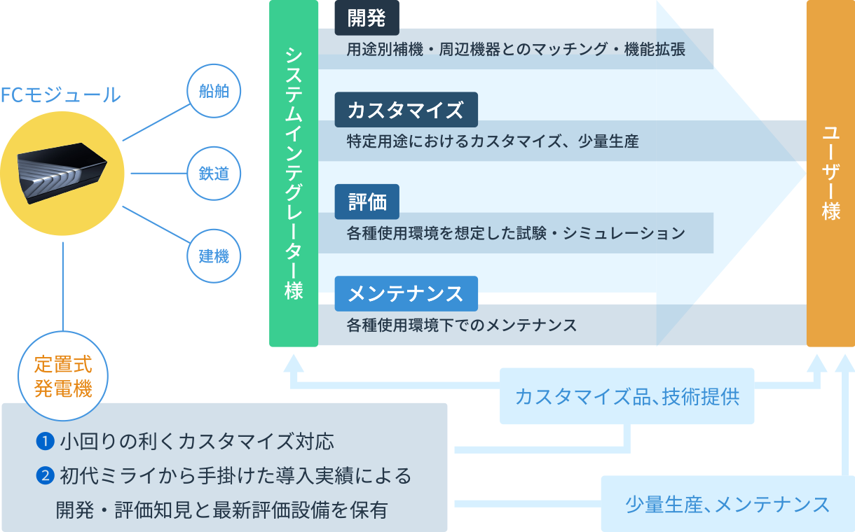 開発・カスタマイズ・評価・メンテナンスまで、エンドユーザー様か、船舶・鉄道・建機などのシステムインテグレーター様のご要望にお応えします